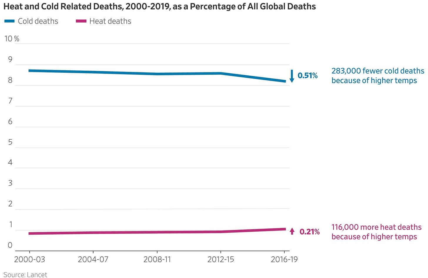 Heat and cold related deaths, 2000-2019, as a percentage of All Global Deaths