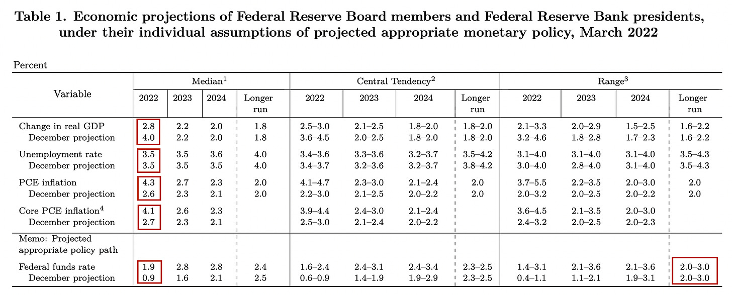 美國聯準會經濟預測摘要（2022-03-16）