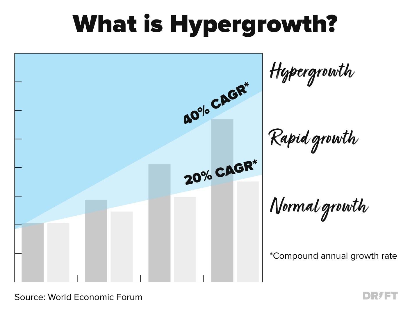 What Is Hypergrowth? (And How Do You Achieve It?) | Drift