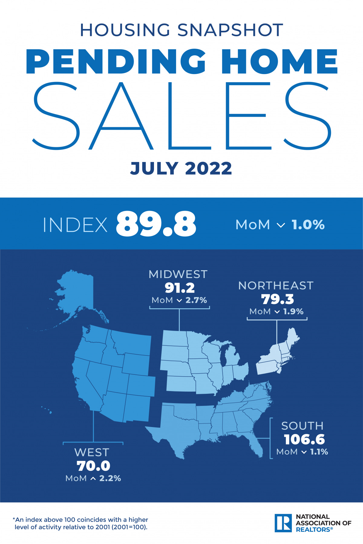 Pending Home Sales, July 2022