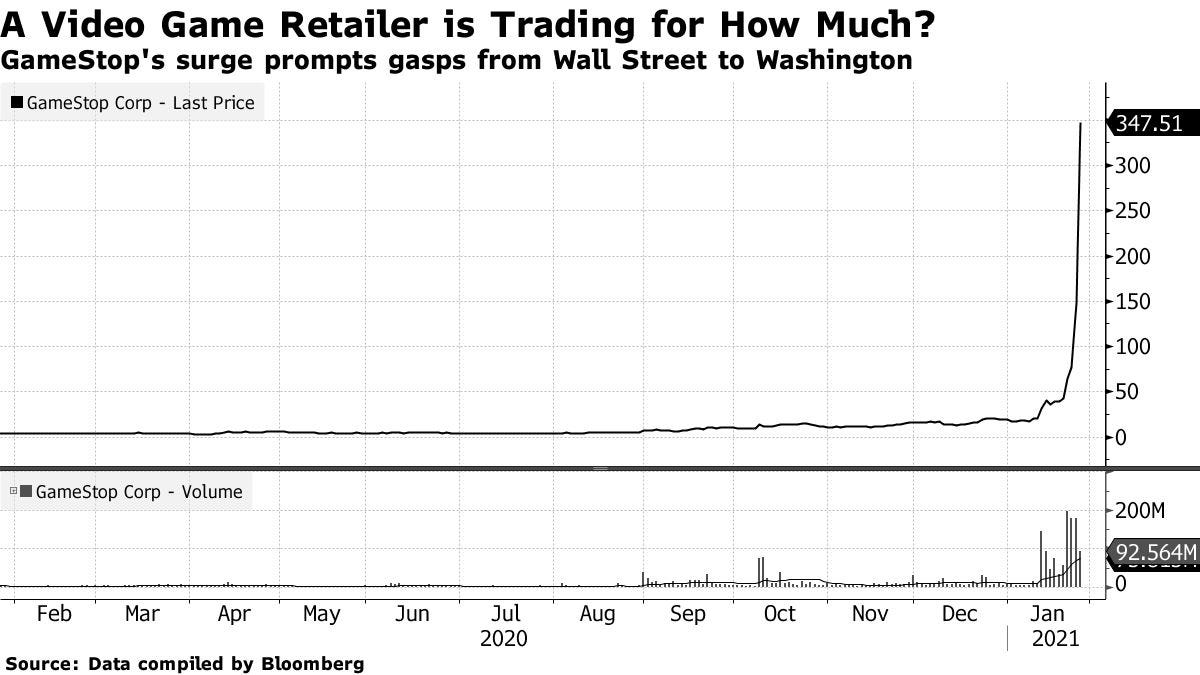 GameStop's surge prompts gasps from Wall Street to Washington