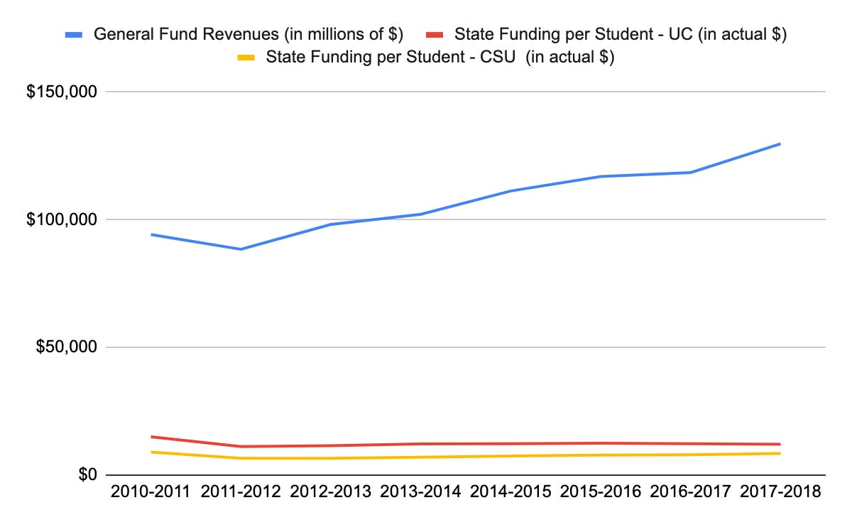 CA General Fund revenues vs. state spending per UC and CSU student