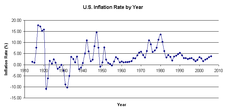 File:US-Inflation-by-year.png - Wikimedia Commons