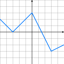 Piecewise linear function - Wikipedia