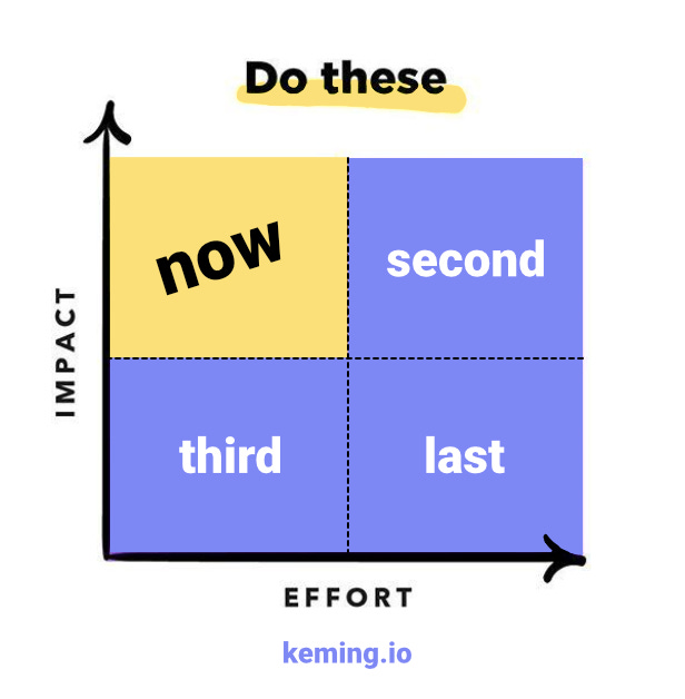 This chart visualizes an Impact-to-Effort scale, suggesting that high impact, high low effort activities should be undertaken first. This chart visualizes an Impact-to-Effort scale, suggesting that high impact, high low effort activities should be undertaken first.