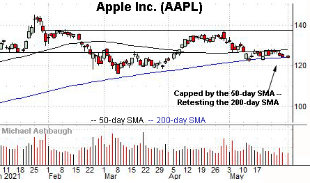 Apple teeters on major support. By Michael Ashbaugh, Charting Markets on Substack.com, formerly The Technical Indicator on MarketWatch. 