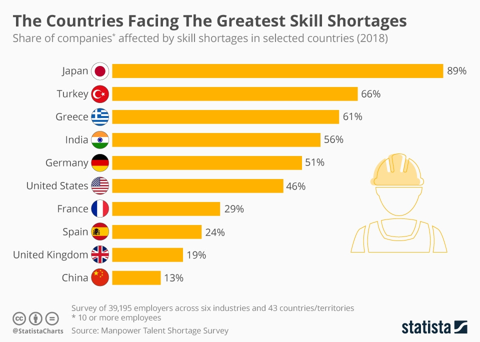 Infographic: The Countries Facing The Greatest Skill Shortages | Statista
