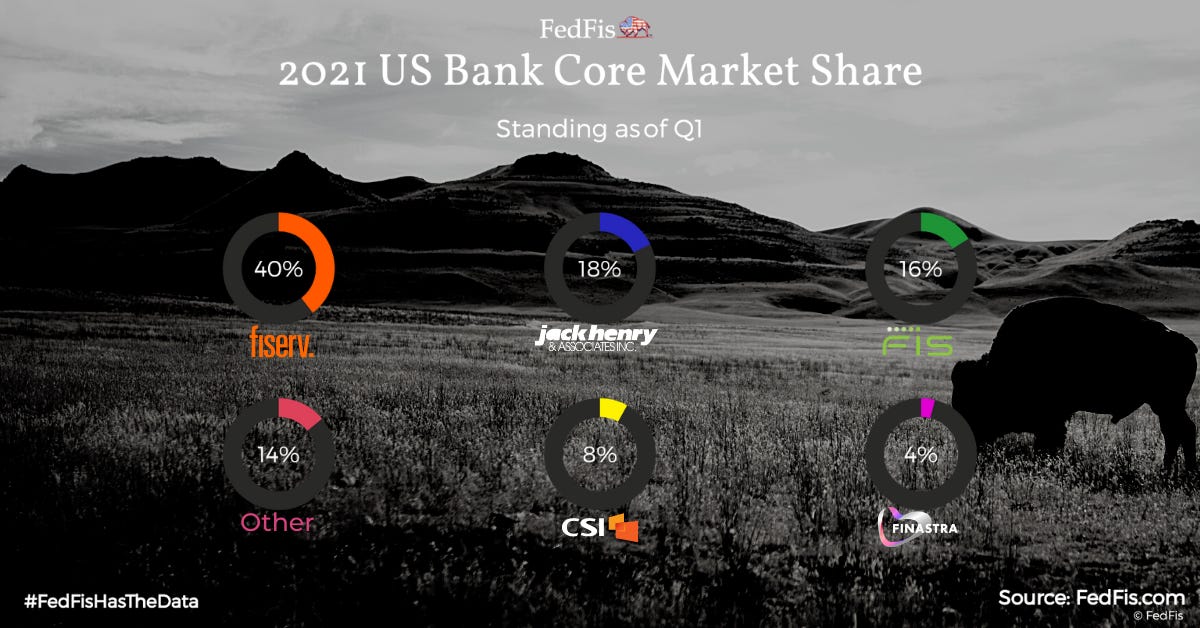 2021 US Bank Core Market Share