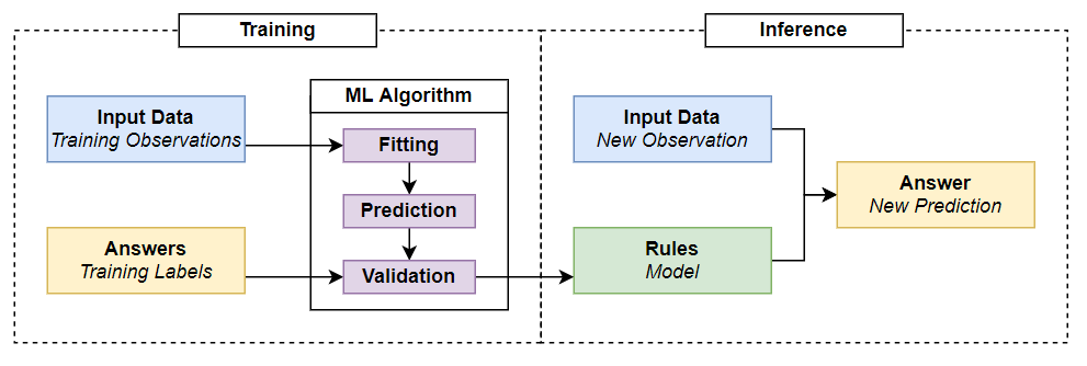 Fig 2. Machine learning