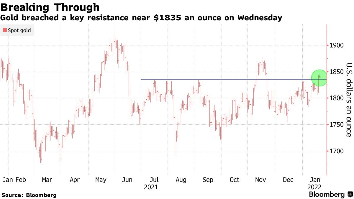 Gold breached a key resistance near $1835 an ounce on Wednesday
