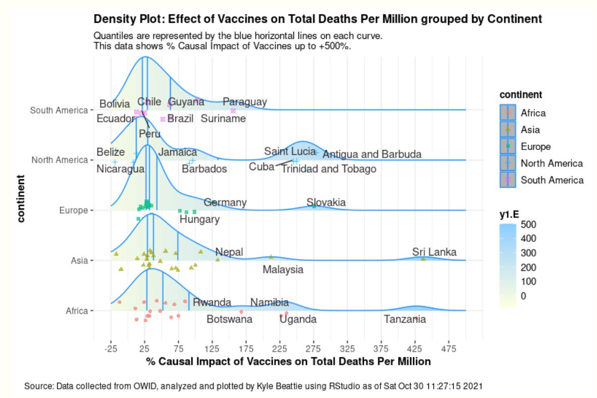 Efek vaksin COVID pada total kematian berdasarkan continent