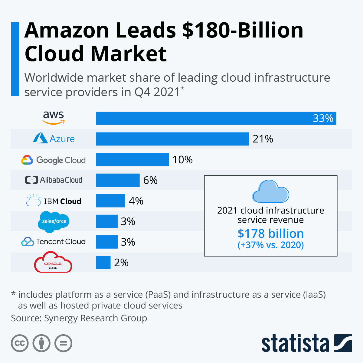 Chart: Amazon Leads $180-Billion Cloud Market | Statista