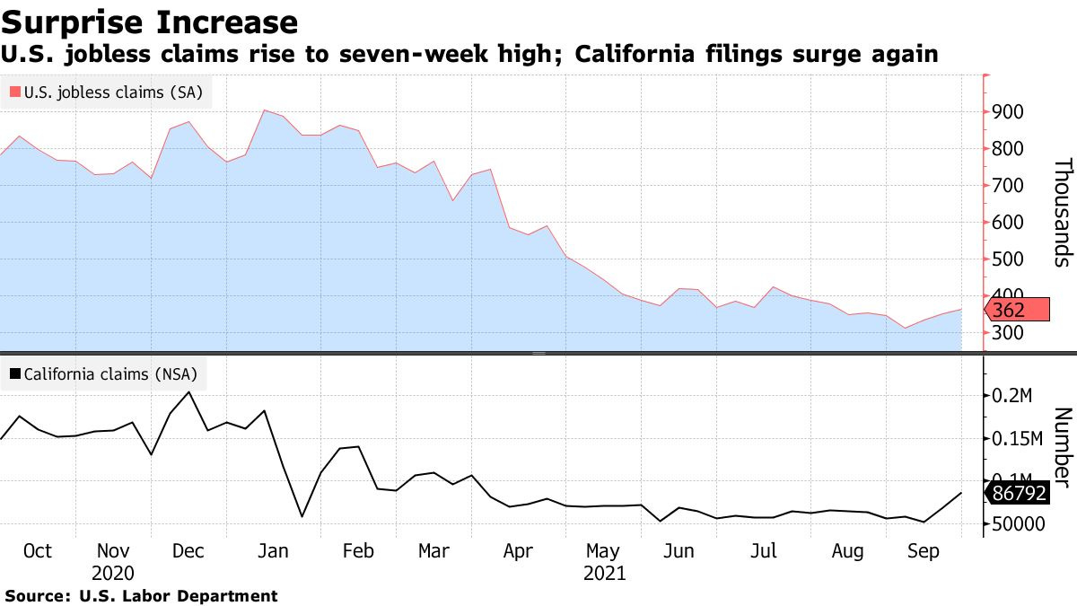 U.S. jobless claims rise to seven-week high; California filings surge again