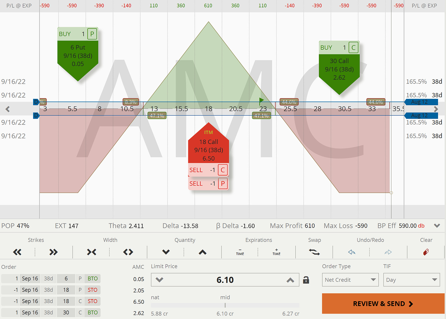 AMC: Pay-out Graph Risk-Defined Straddle