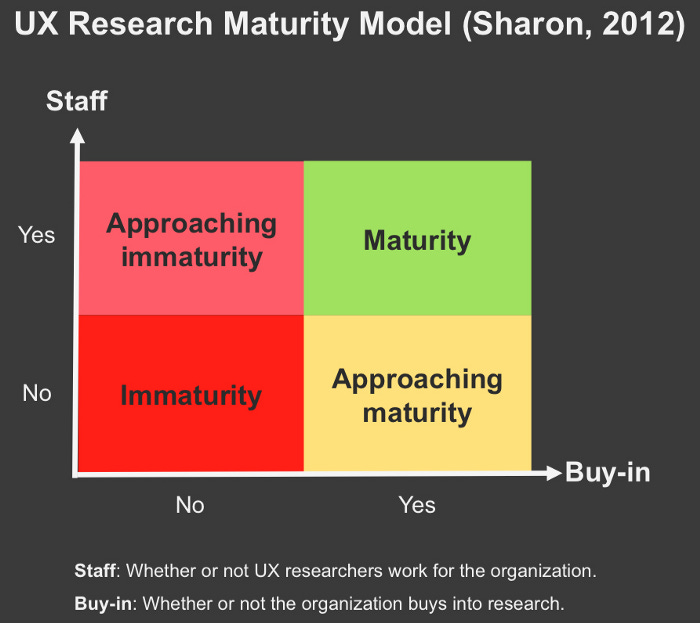 Tomer Sharon’s UX Maturity model. The Y-axis is Staff, showing Yes or No. The X-axis is Buy-in, also showing Yes or No. Yes Staff/Buy-In shows Maturity, needing no fighting. Yes Buy-in No Staff shows approaching Maturity, needing only a little fight. Yes Staff No Buy-in Shows Approaching Immaturity, needing lots of fighting. No Staff/Buy-in shows Immaturity, meaning you’re not working for this organization.