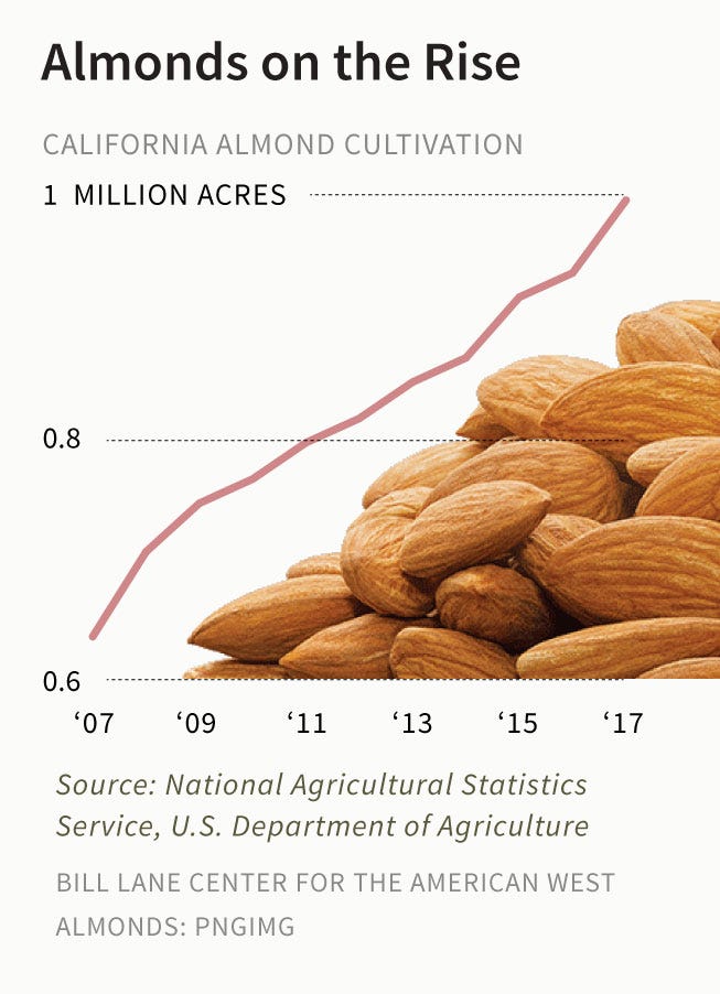 Chart showing growth of Almond acreage in California.
