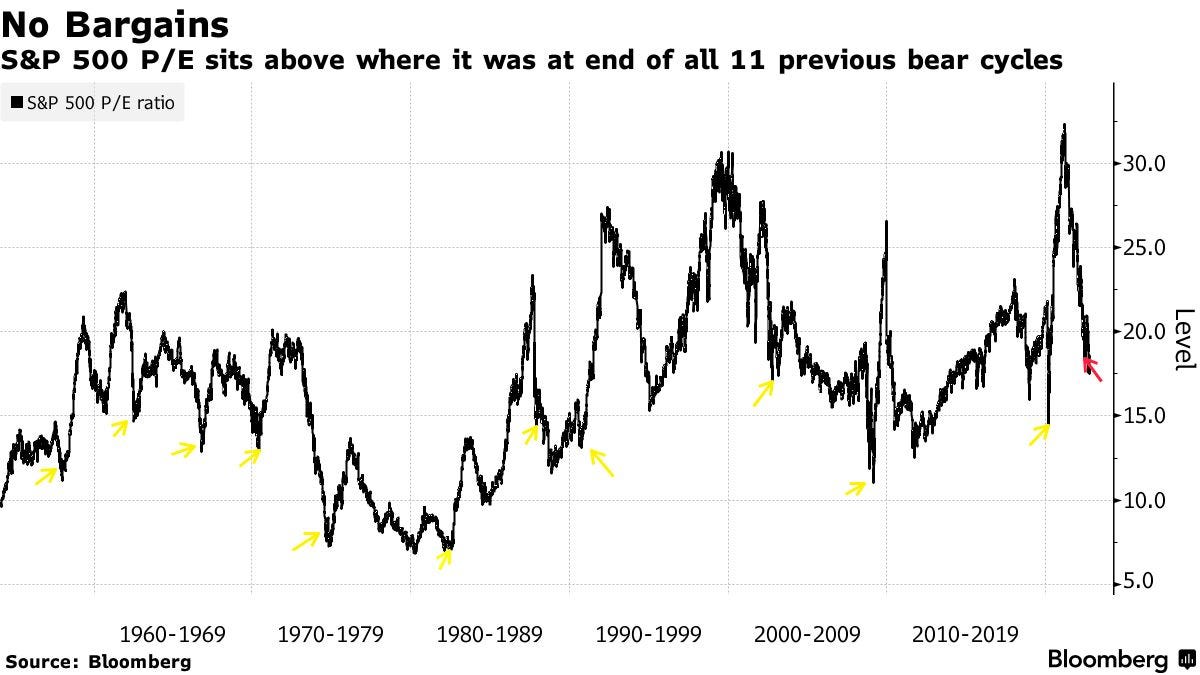 S&P 500 P/E sits above where it was at end of all 11 previous bear cycles