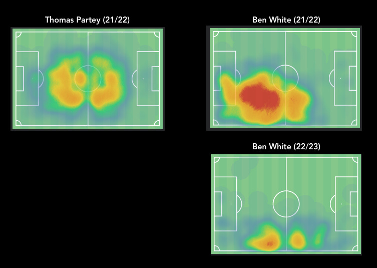 r/Gunners - Edu's BBQ: Mercifully investigating Ben White's experience and potential in the midfield