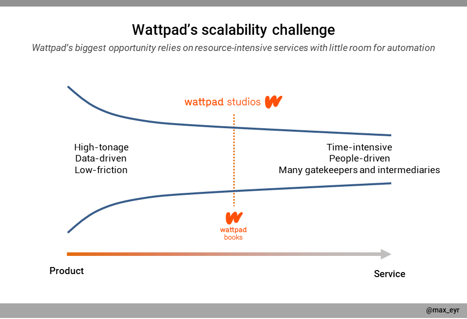 A graph describing the scalability challenge for Wattpad