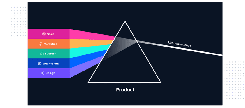 Product-led Prism depicting how all the teamwork together to achieve one aim — intuitive UX (Source: productled.org)