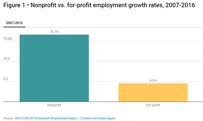 Non-proft employment growth
