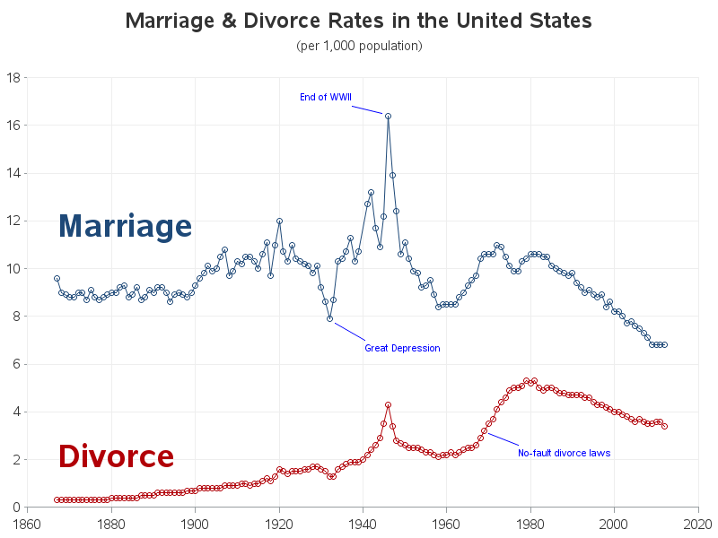 Marriage and divorce in the US: What do the numbers say?