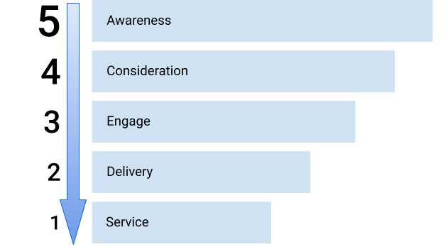 Visual representation of customer acquisition funnel