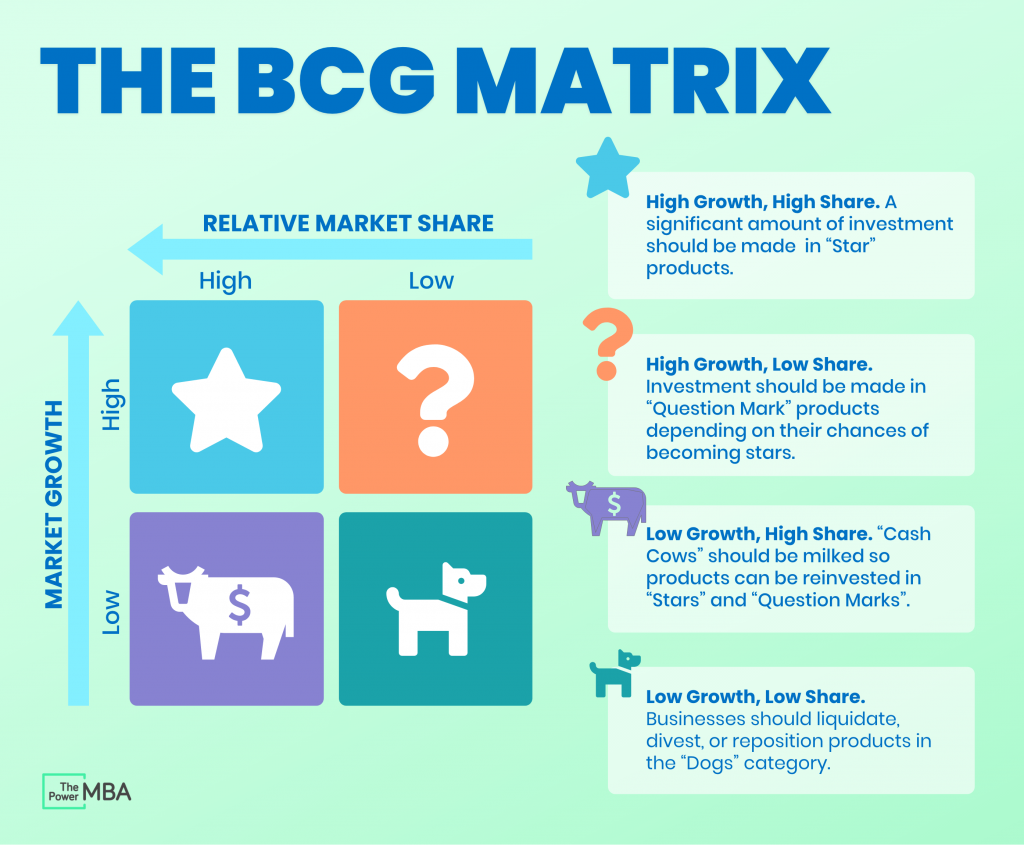 The BCG Matrix: How to Strategically Improve Your Product Portfolio