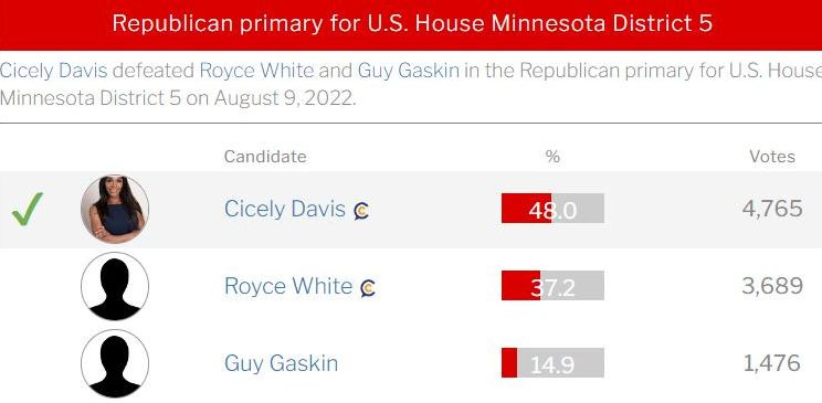 May be an image of 1 person and text that says 'Republican primary for U.S House Minnesota District 5 Cicely Davis defeated Royce White and Guy Gaskin in the Republican primary for U.S. House Minnesota District 5 on August 9 2022. Candidate % Cicely Davis c Votes 48.0 48 Royce White c 4,765 7.2 Guy Gaskin 3,689 14.9 1,476'