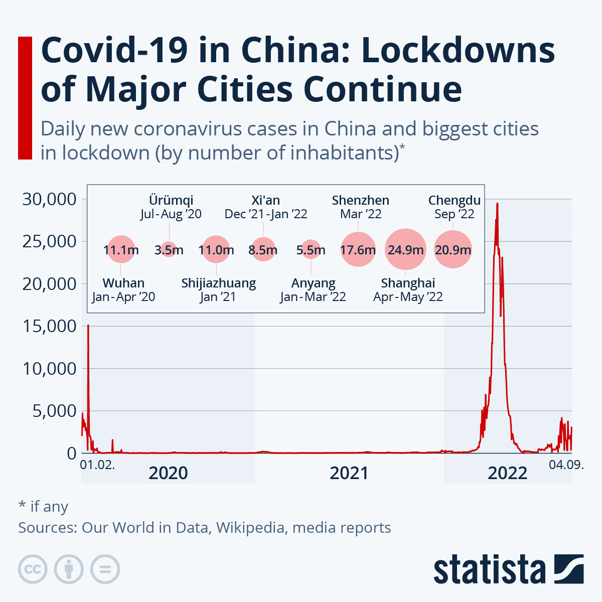 Chart: Covid-19 in China: Lockdowns of Major Cities Continue | Statista
