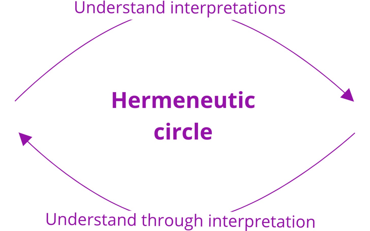 A graph showing understanding interpretations will lead to understanding through interpretation