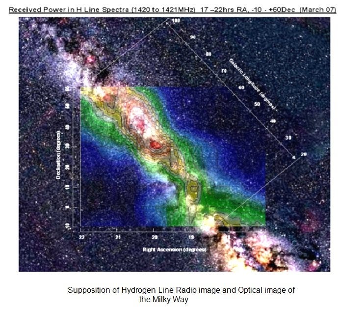 H Line Spectra - Radio Astronomy (DM)