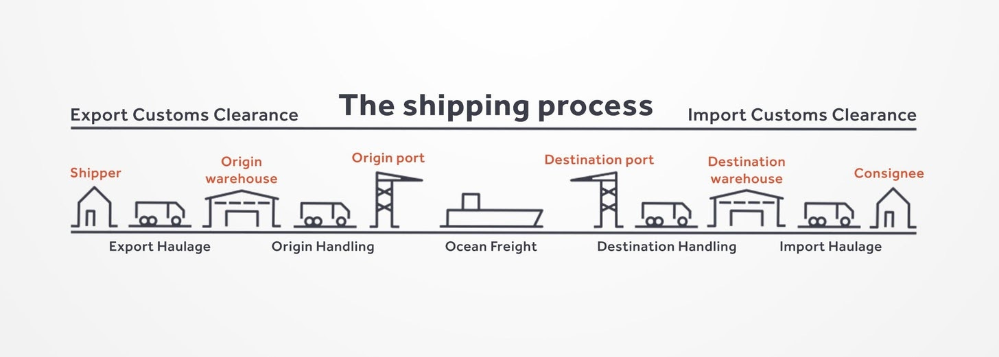 The Shipping Process Explained [How-to Guide] - Transporteca