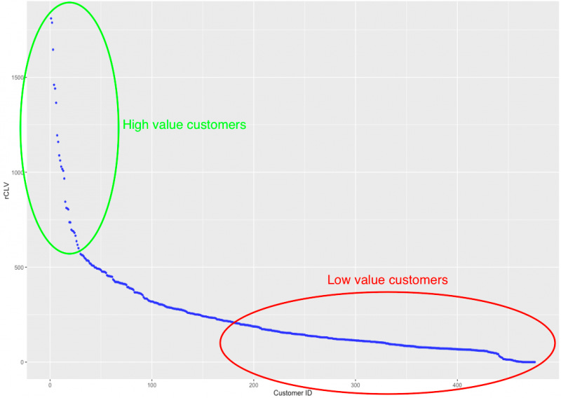 customer lifetime value