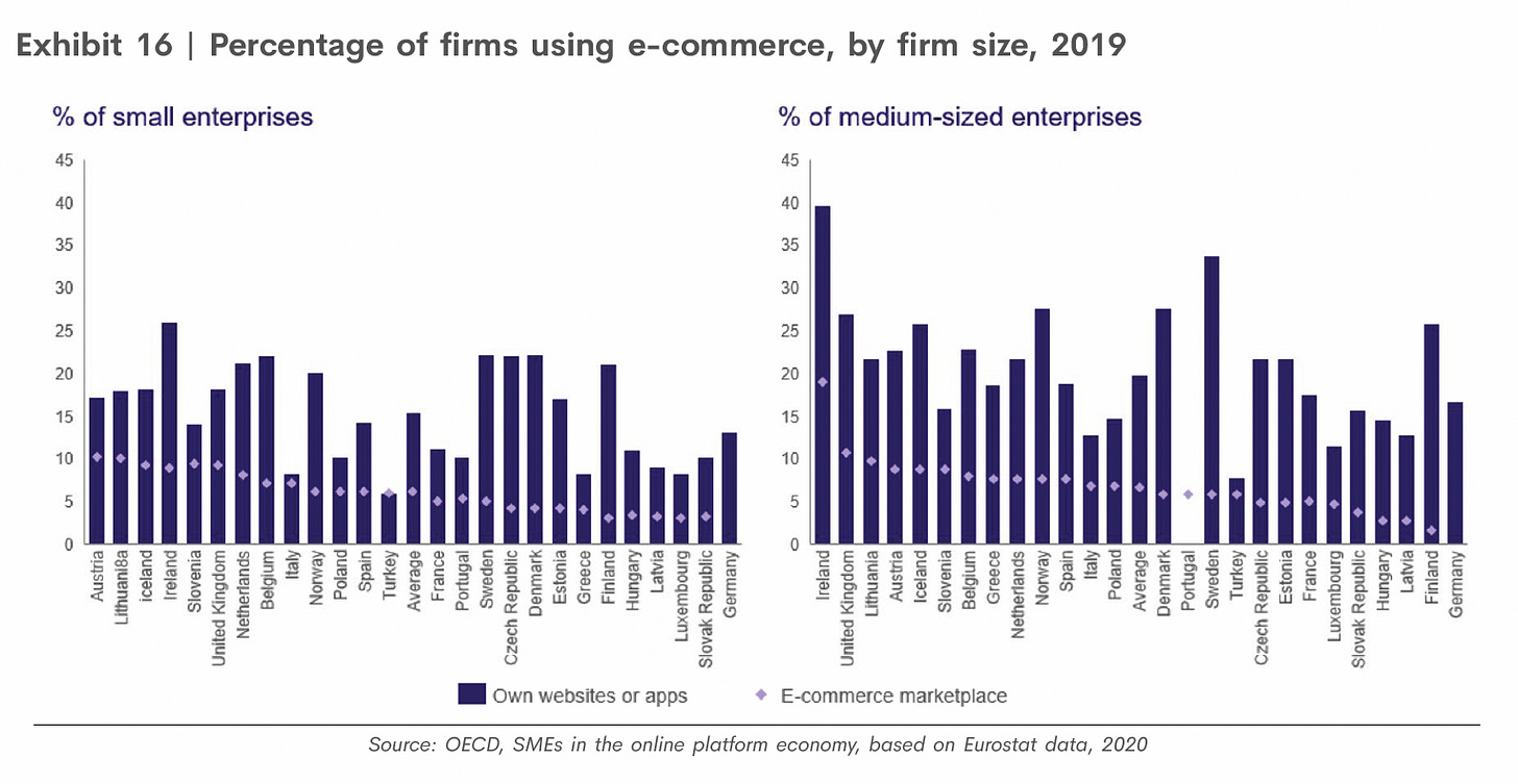 Exhibit 16 | Percentage of firms using e-commerce, by firm size, 2019 
% of small enterprises 
15 
10 
% of medium-sized enterprises 
15 
10 