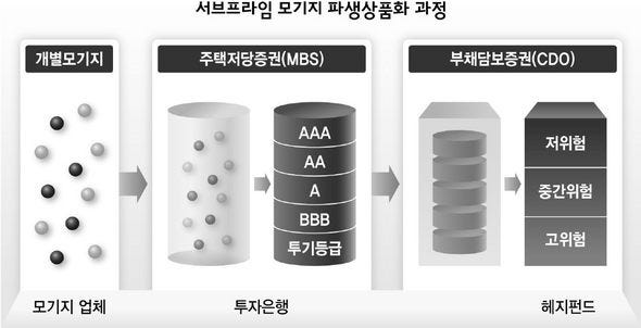 서브프라임 '빚잔치'의 비극 : 증권 : 경제 : 뉴스 : 한겨레모바일