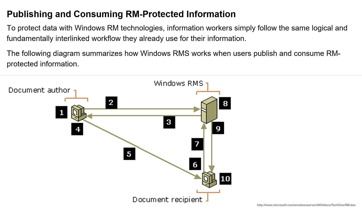 Publishing and Consuming RM-Protected Information To protect data with Windows RM technologies, information workers simply follow the same logical and fundamentally interlinked workflow they already use for their information. The following diagram summarizes how Windows RMS works when users publish and consume RM- protected information.