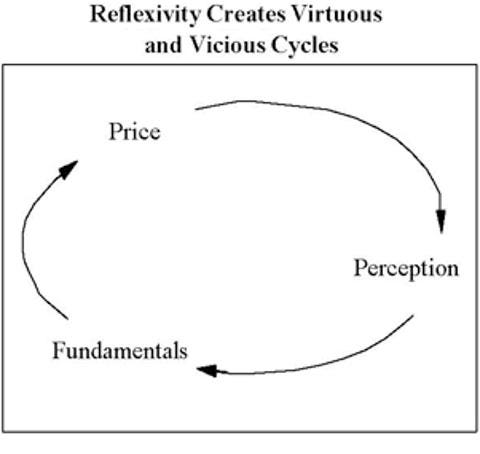 Image result for Soros' theory of reflexivity Image result for Soros' theory of reflexivity