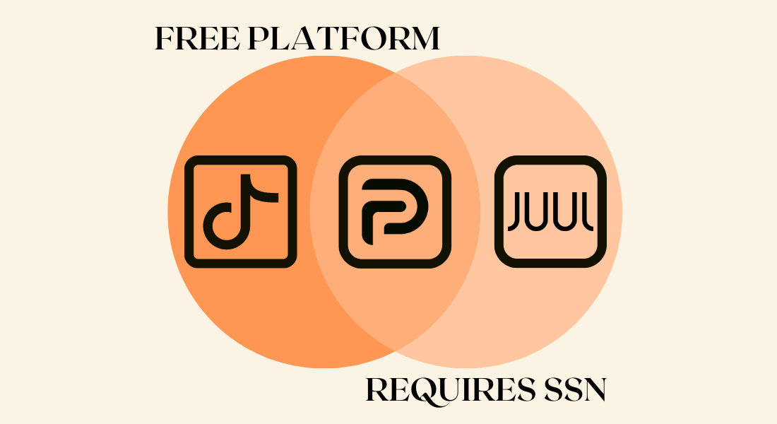 An orange Venn diagram showing the logos of three different services. On the left, in the circle marked "free platform" is Tiktok; on the right, in the circle marked "Requires SSN" is JUUL. In the middle of the two is the logo for Parler.