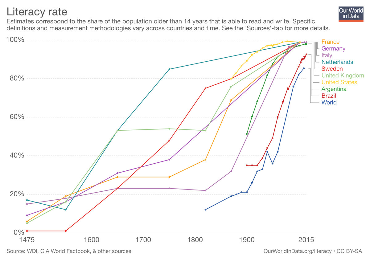 Literacy rates by country from 1475 to 2015.