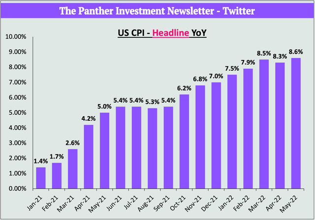 Headline CPI Hasn't Peaked Owing To Volatile Food + Energy