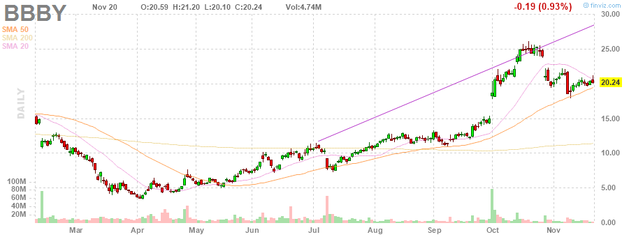 BBBY Bed Bath & Beyond Inc. daily Stock Chart