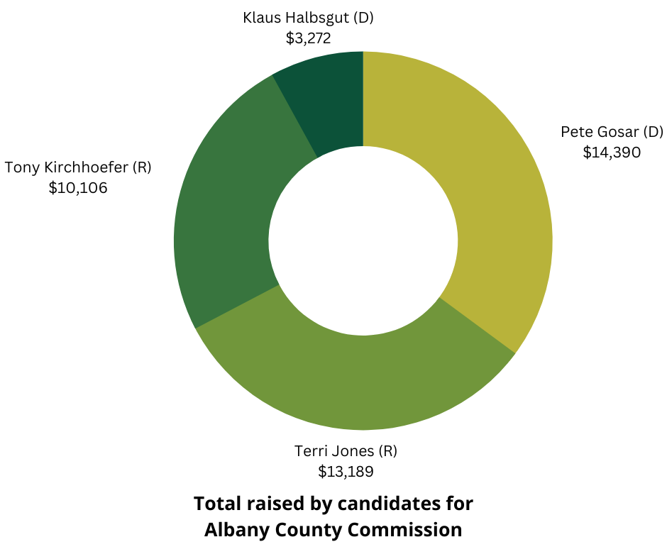 Green-shaded pie chart showing total raised by each candidate.
