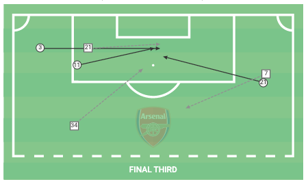 r/Gunners - Edu's BBQ: What's changed since the Liverpool game?