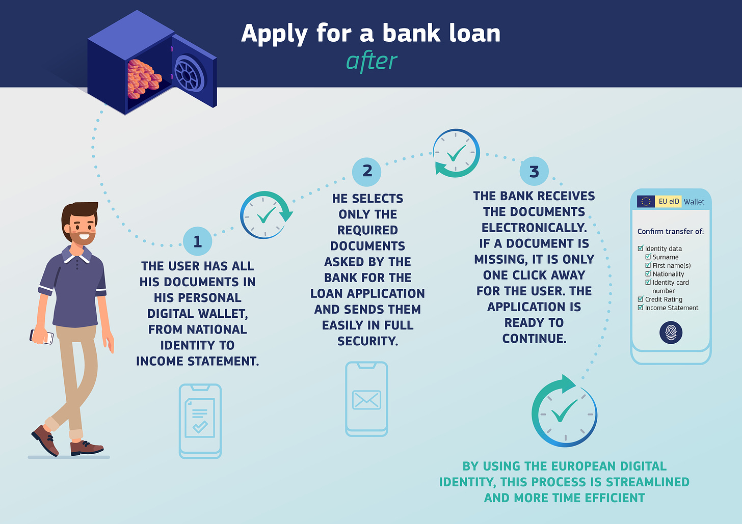 Bank loan request using European digital identity