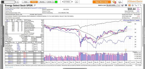 $XLE - Energy leading the market, 96 RS. Clear rotation