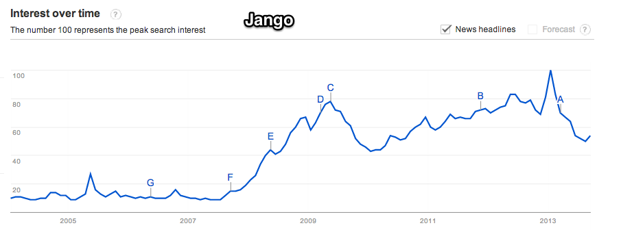 Google_Trends_-_Web_Search_interest__jango_-_Worldwide__2004_-_present