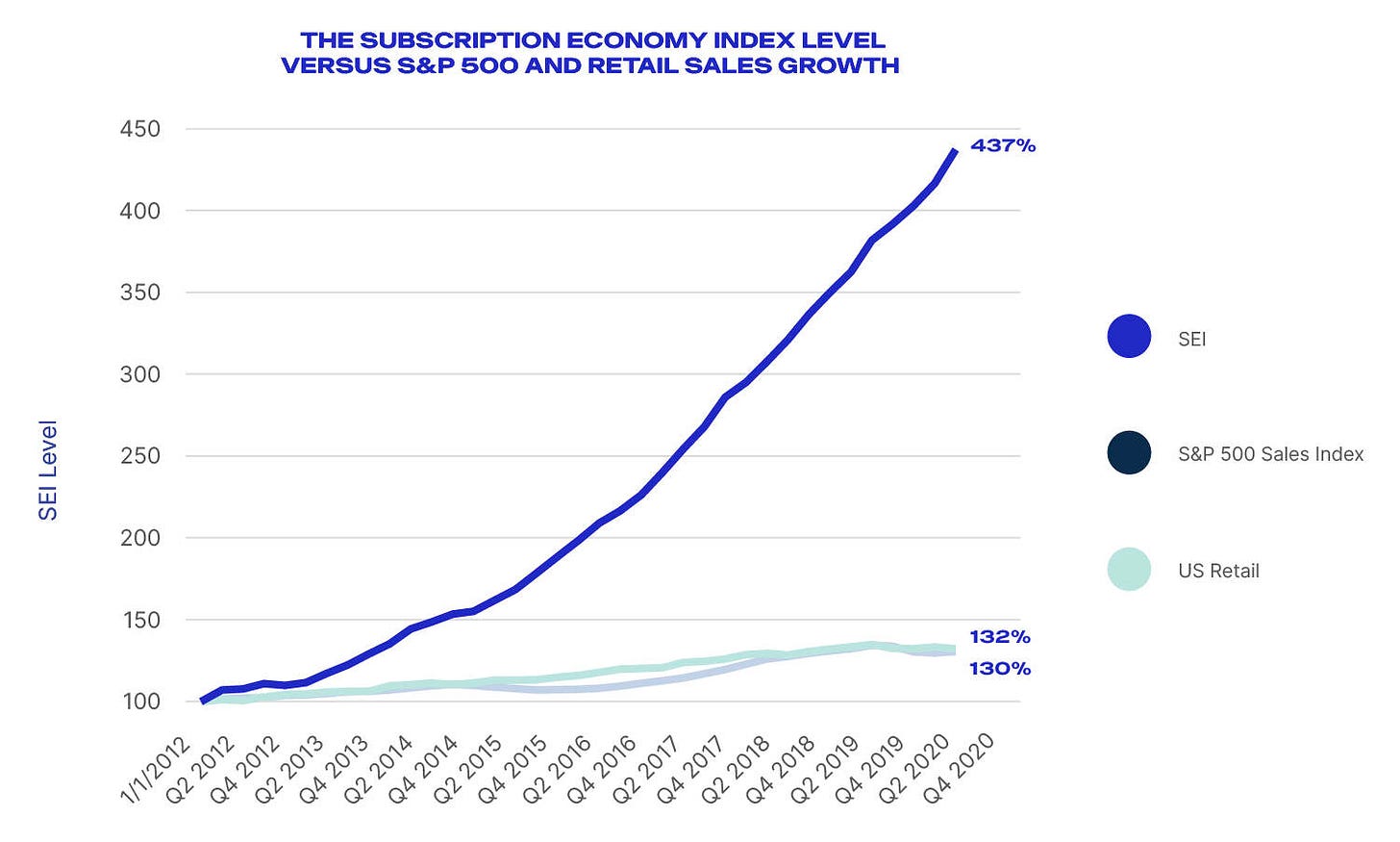 The Subscription Economy Index™ vs S&P 500 & U.S. Retail Sales 