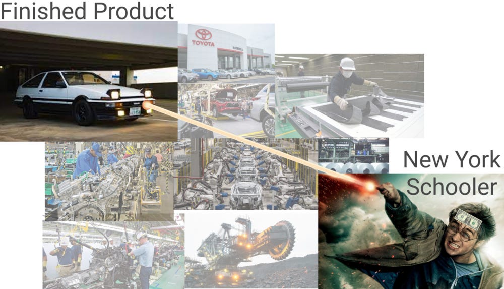 Pictured: The Product Creation Process as seen by The New York School