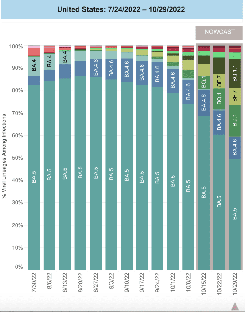 Stacked bar chart with x-axis as week shows weeks from 7/23/2022 through 10/29/2022 and y-axis as percent viral lineage among infections. The most recent 3 weeks are Nowcast projections. BA5 (teal) is the most common lineage overall, growing from about 80 percent of cases on 7/30 to a peak on 8/20 of about 86 percent. Receding since then, it presently makes up about 50 percent. BQ1 (forest green) and BQ1.1 (olive) increase from barely-visible proportions in August to current estimates of 14.0 and 13.1 percent, making them 2nd and 3rd most common currently. BA4.6 (blue) is 2nd-most common overall but 4th this week, slowly increasing from about 3 percent on the week of 7/23 to about 11 percent on the week of 9/17 and only slightly decreasing since then. BF7 (lime green) more slowly increases to 7.5 percent the current week. Even more slowly growing are BA2.75 (rose) and BA2.75.2 (maroon), and BA.5.2.6 (pastel green), all currently estimated around 2 percent.